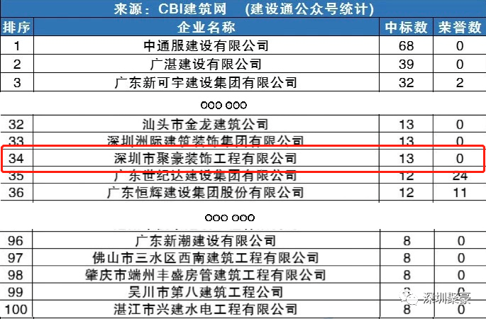 喜讯丨聚豪装饰上榜广东3月建企中标百强